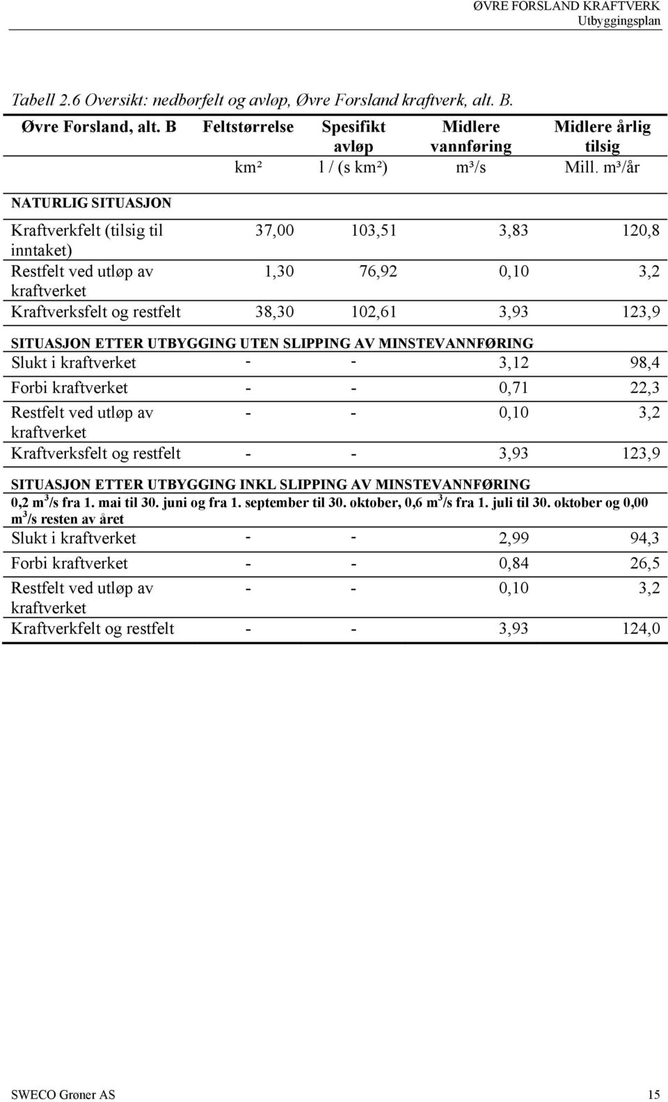 ETTER UTBYGGING UTEN SLIPPING AV MINSTEVANNFØRING Slukt i kraftverket - - 3,12 98,4 Forbi kraftverket - - 0,71 22,3 Restfelt ved utløp av - - 0,10 3,2 kraftverket Kraftverksfelt og restfelt - - 3,93