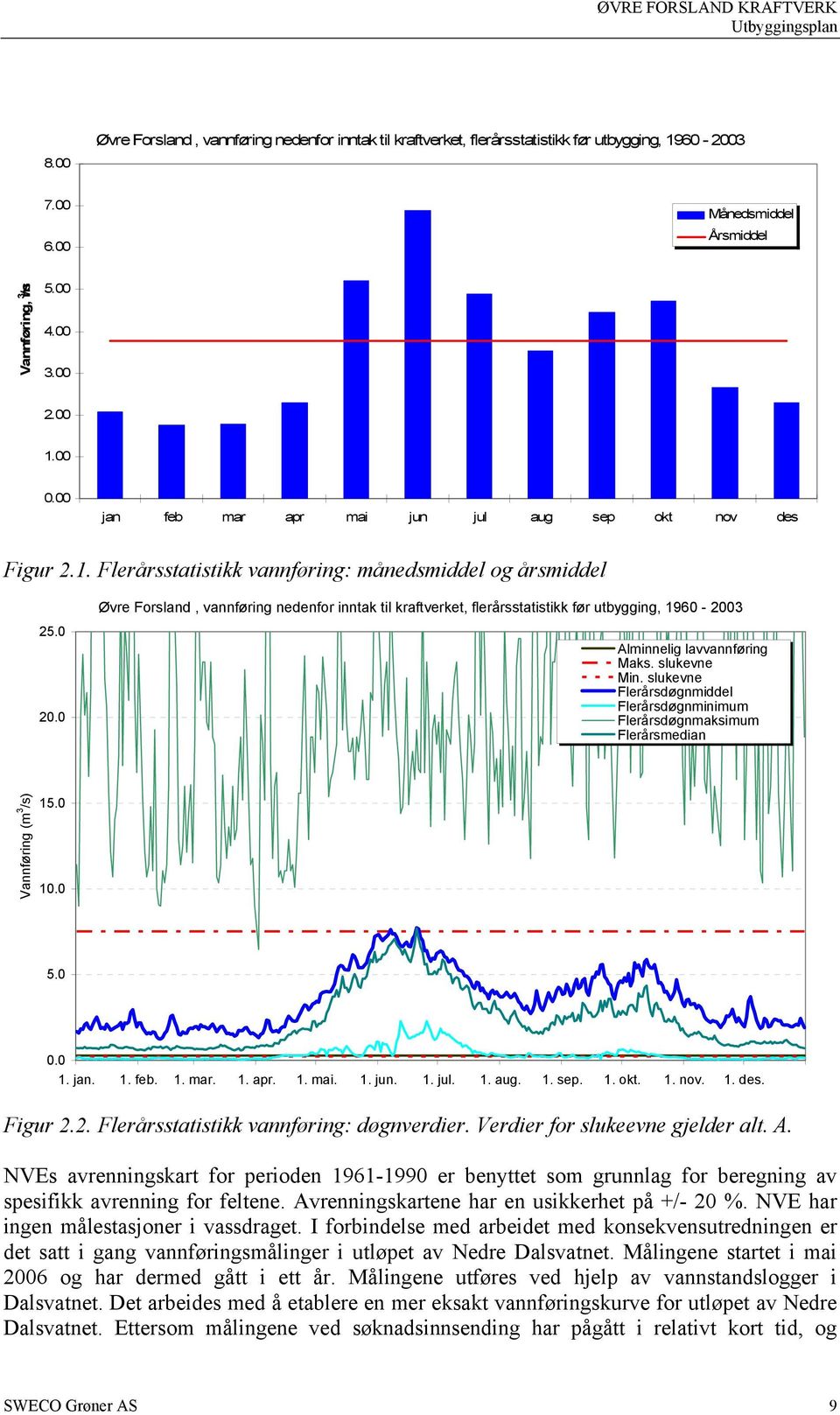 Flerårsstatistikk vannføring: månedsmiddel og årsmiddel Øvre Forsland, vannføring nedenfor inntak til kraftverket, flerårsstatistikk før utbygging, 1960-2003 25.0 20.0 Alminnelig lavvannføring Maks.