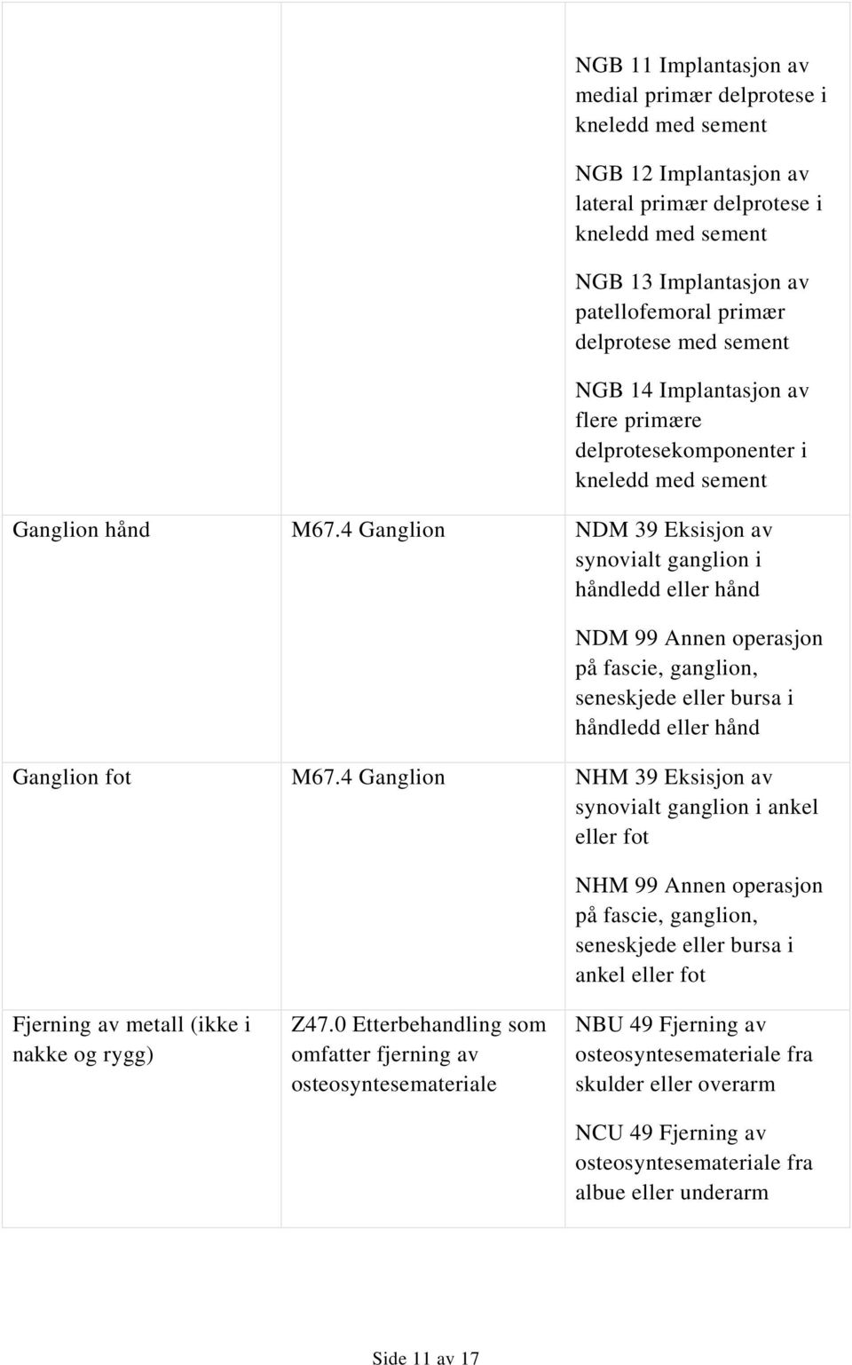 4 Ganglion NDM 39 Eksisjon av synovialt ganglion i håndledd eller hånd NDM 99 Annen operasjon på fascie, ganglion, seneskjede eller bursa i håndledd eller hånd Ganglion fot M67.