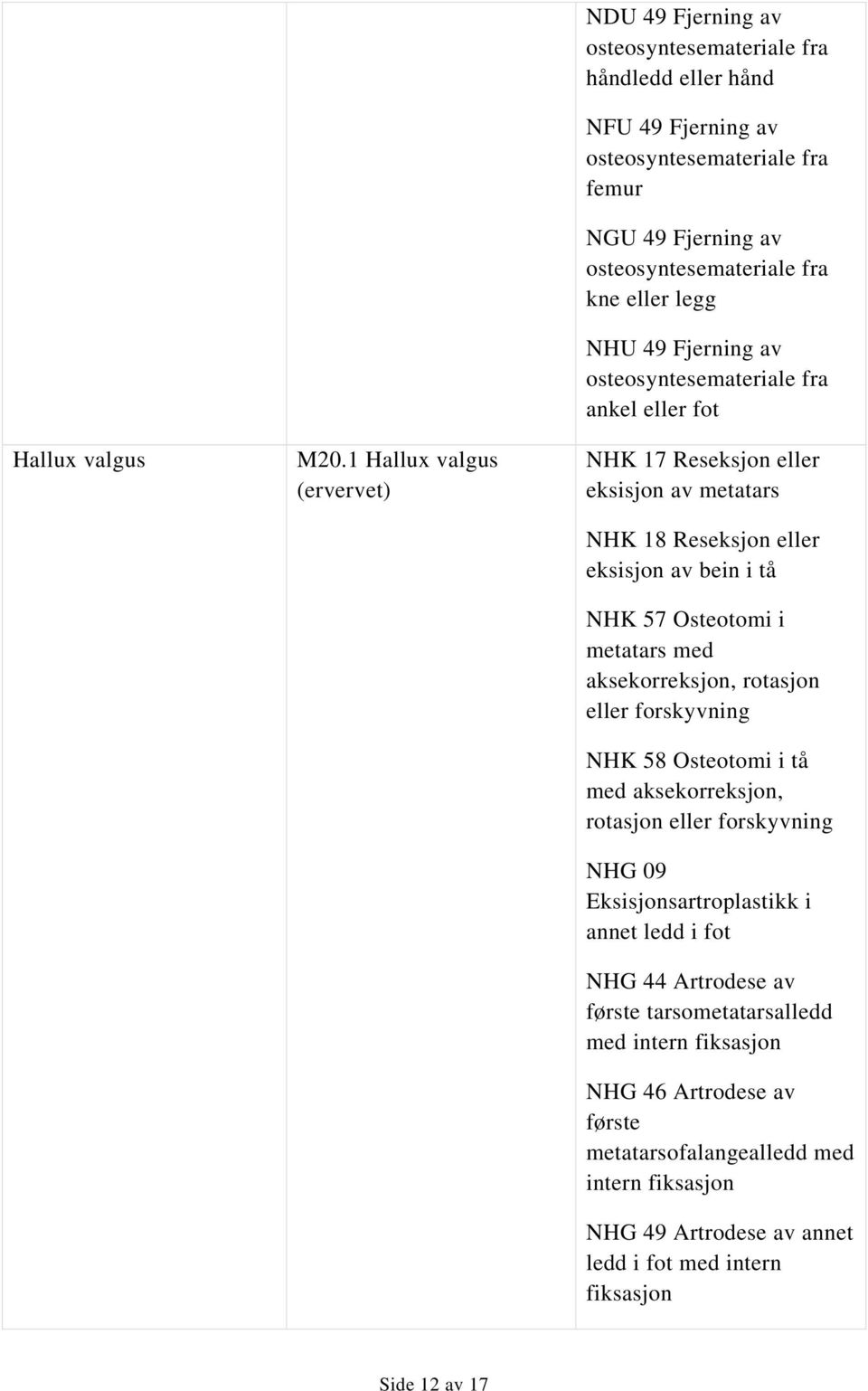 eller legg NHU 49 Fjerning av osteosyntesemateriale fra ankel eller fot NHK 17 Reseksjon eller eksisjon av metatars NHK 18 Reseksjon eller eksisjon av bein i tå NHK 57 Osteotomi i metatars med