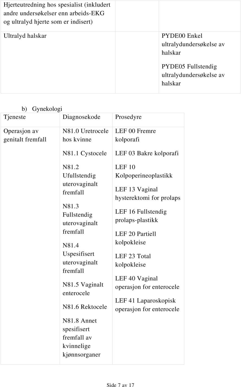 3 Fullstendig uterovaginalt fremfall N81.4 Uspesifisert uterovaginalt fremfall N81.5 Vaginalt enterocele N81.6 Rektocele N81.