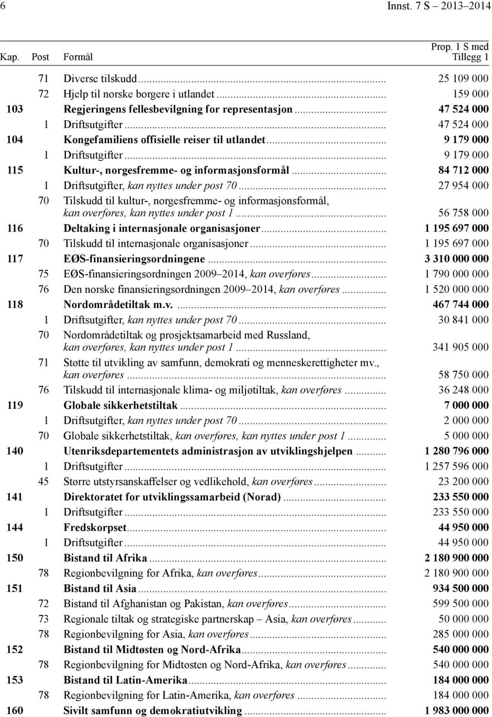 .. 84 712 000 1 Driftsutgifter, kan nyttes under post 70... 27 954 000 70 Tilskudd til kultur-, norgesfremme- og informasjonsformål, kan overføres, kan nyttes under post 1.