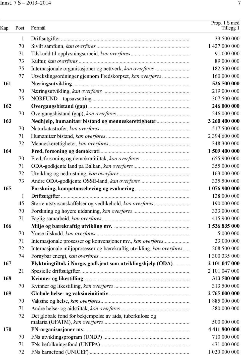 .. 160 000 000 161 Næringsutvikling... 526 500 000 70 Næringsutvikling, kan overføres... 219 000 000 75 NORFUND tapsavsetting... 307 500 000 162 Overgangsbistand (gap).