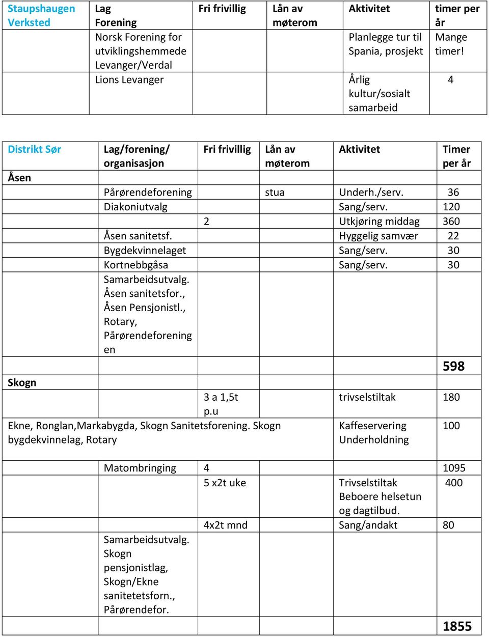 120 2 Utkjøring middag 360 Åsen sanitetsf. Hyggelig samvær 22 Bygdekvinnelaget Sang/serv. 30 Kortnebbgåsa Sang/serv. 30 Samarbeidsutvalg. Åsen sanitetsfor., Åsen Pensjonistl.