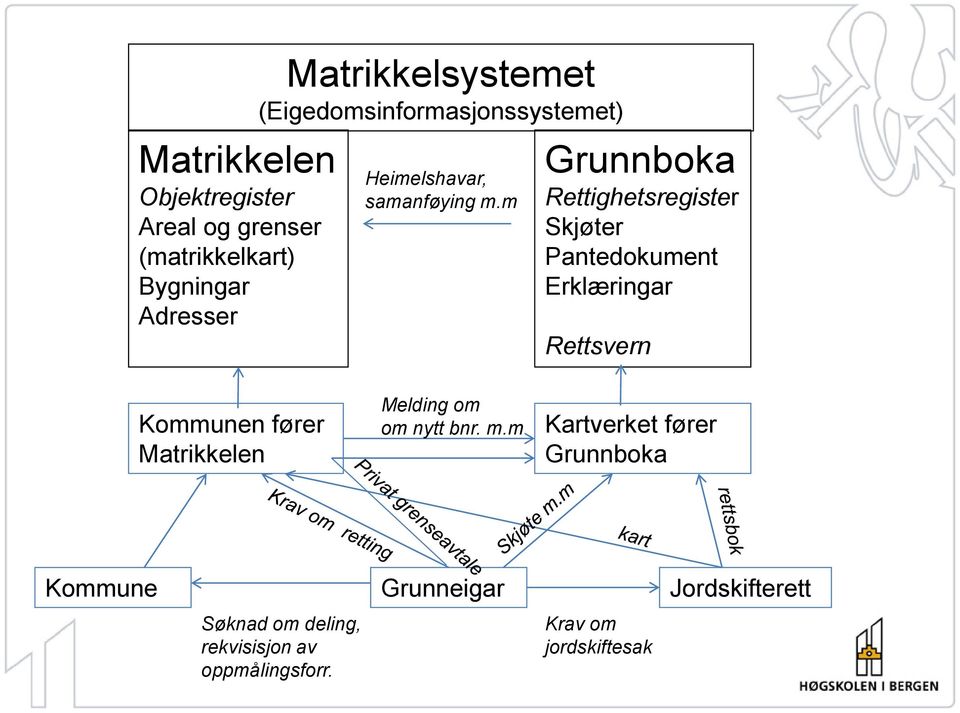 m Grunnboka Rettighetsregister Skjøter Pantedokument Erklæringar Rettsvern Kommunen fører Matrikkelen