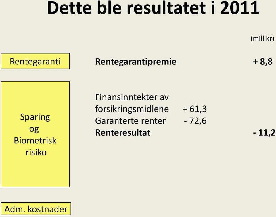 risiko Finansinntekter av forsikringsmidlene + 61,3