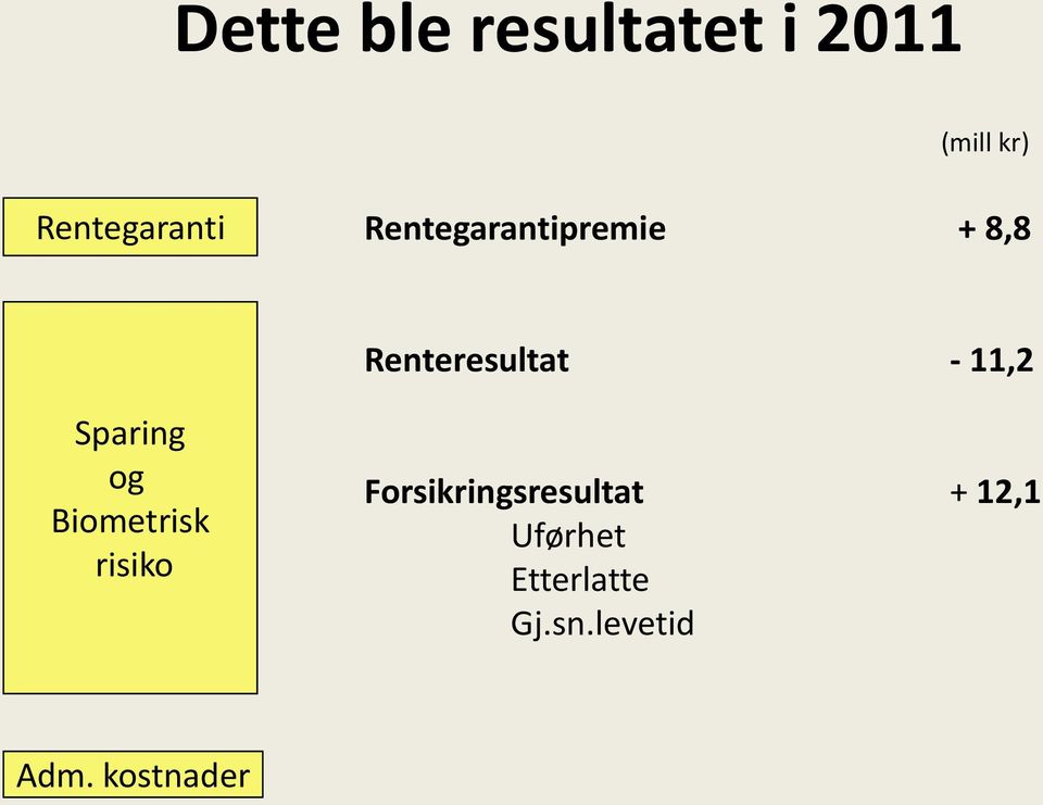 Renteresultat - 11,2 Sparing og Biometrisk risiko