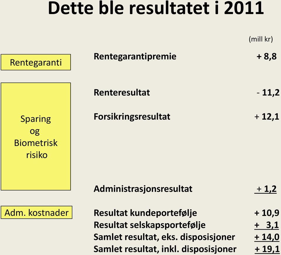 Administrasjonsresultat + 1,2 Adm.