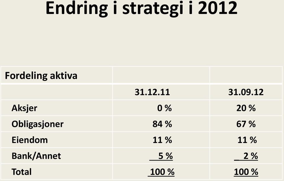 12 Aksjer 0 % 20 % Obligasjoner 84 %