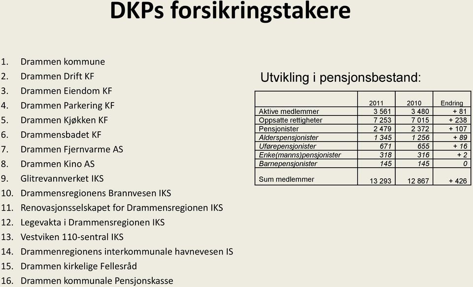 Drammenregionens interkommunale havnevesen IS 15. Drammen kirkelige Fellesråd 16.