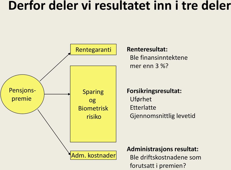 Pensjonspremie Sparing og Biometrisk risiko Forsikringsresultat: Uførhet