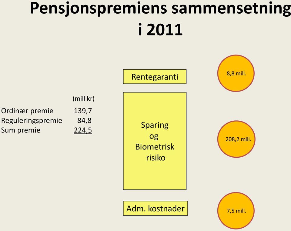 (mill kr) Ordinær premie 139,7 Reguleringspremie