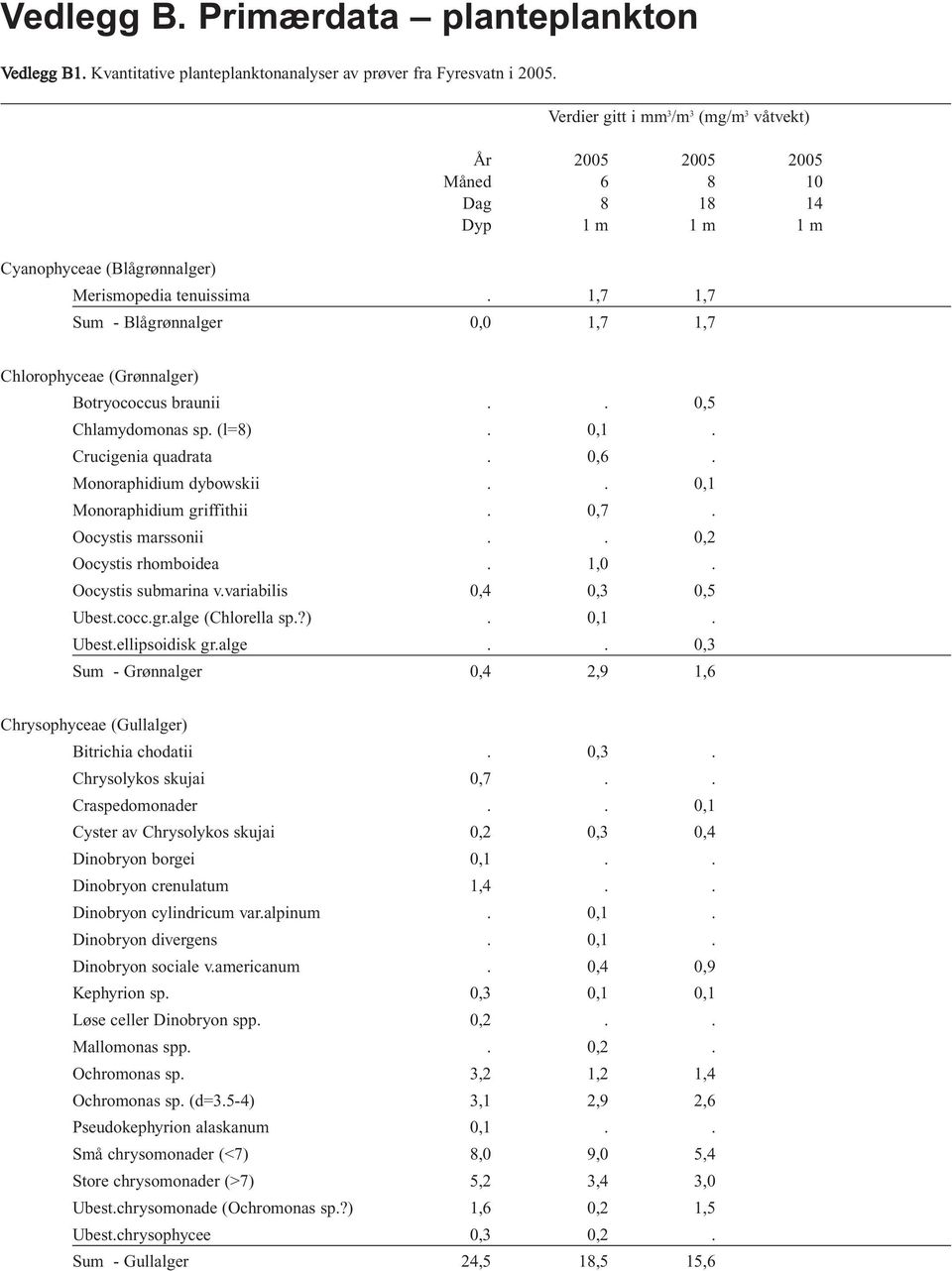 1,7 1,7 Sum - Blågrønnalger 0,0 1,7 1,7 Chlorophyceae (Grønnalger) Botryococcus braunii.. 0,5 Chlamydomonas sp. (l=8). 0,1. Crucigenia quadrata. 0,6. Monoraphidium dybowskii.