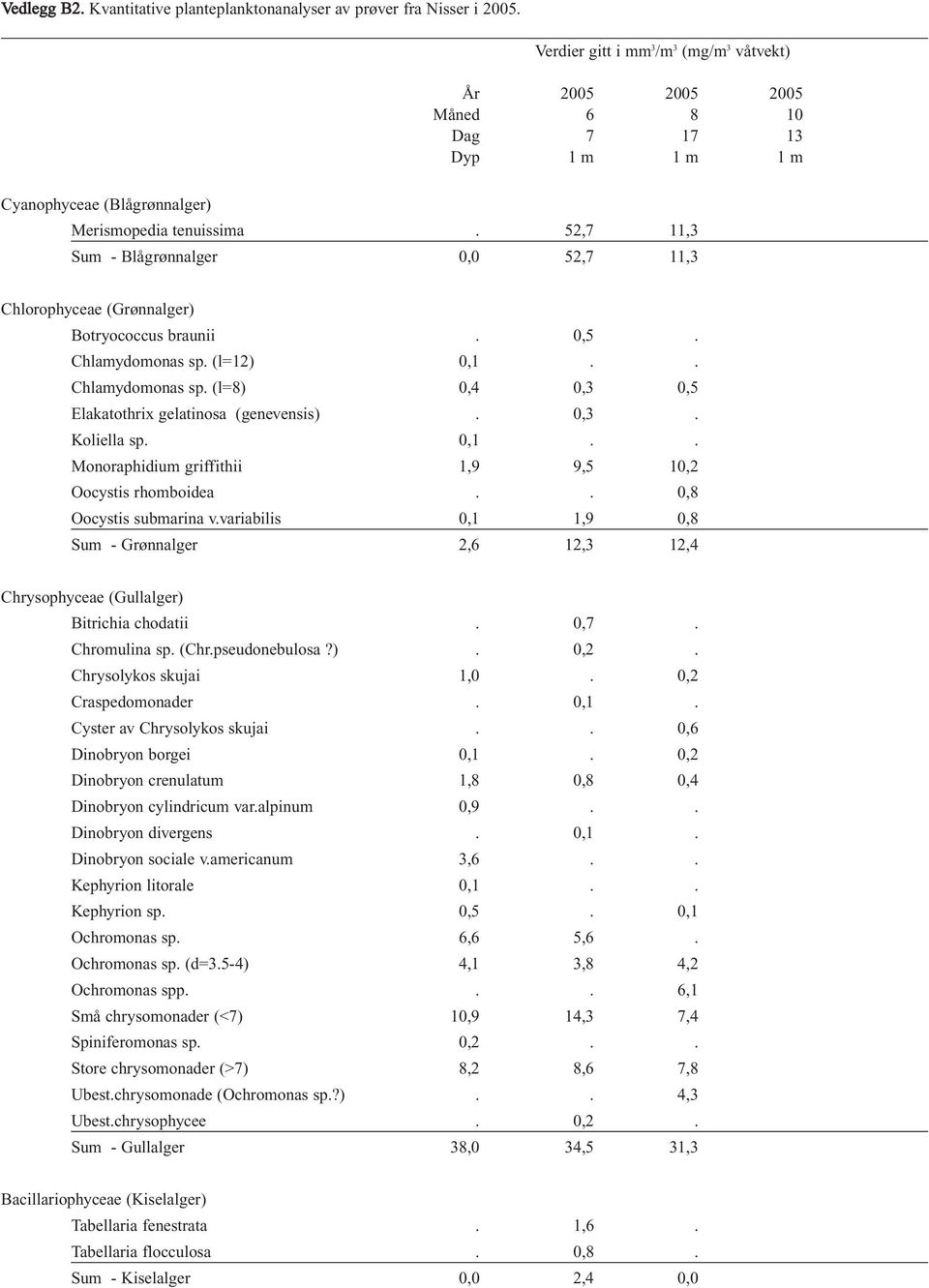 52,7 11,3 Sum - Blågrønnalger 0,0 52,7 11,3 Chlorophyceae (Grønnalger) Botryococcus braunii. 0,5. Chlamydomonas sp. (l=12) 0,1.. Chlamydomonas sp. (l=8) 0,4 0,3 0,5 Elakatothri gelatinosa (genevensis).
