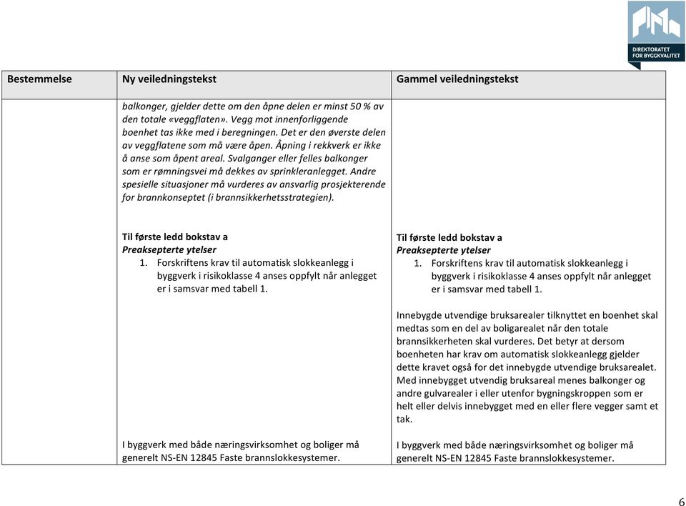 Andre spesielle situasjoner må vurderes av ansvarlig prosjekterende for brannkonseptet (i brannsikkerhetsstrategien). Til første ledd bokstav a Preaksepterte ytelser 1.