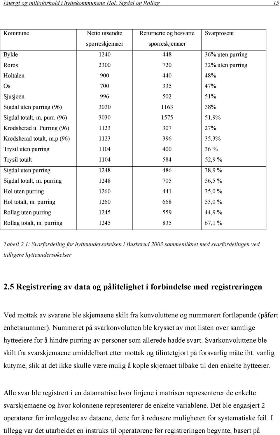 Purring (96) 1123 307 27% Krødsherad totalt, m.p (96) 1123 396 35.3% Trysil uten purring 1104 400 36 % Trysil totalt 1104 584 52,9 % Sigdal uten purring 1248 486 38,9 % Sigdal totalt, m.