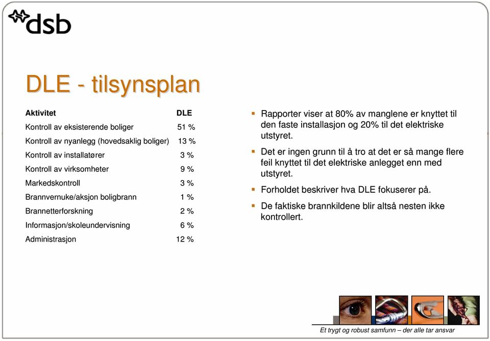 viser at 80% av manglene er knyttet til den faste installasjon og 20% til det elektriske utstyret.