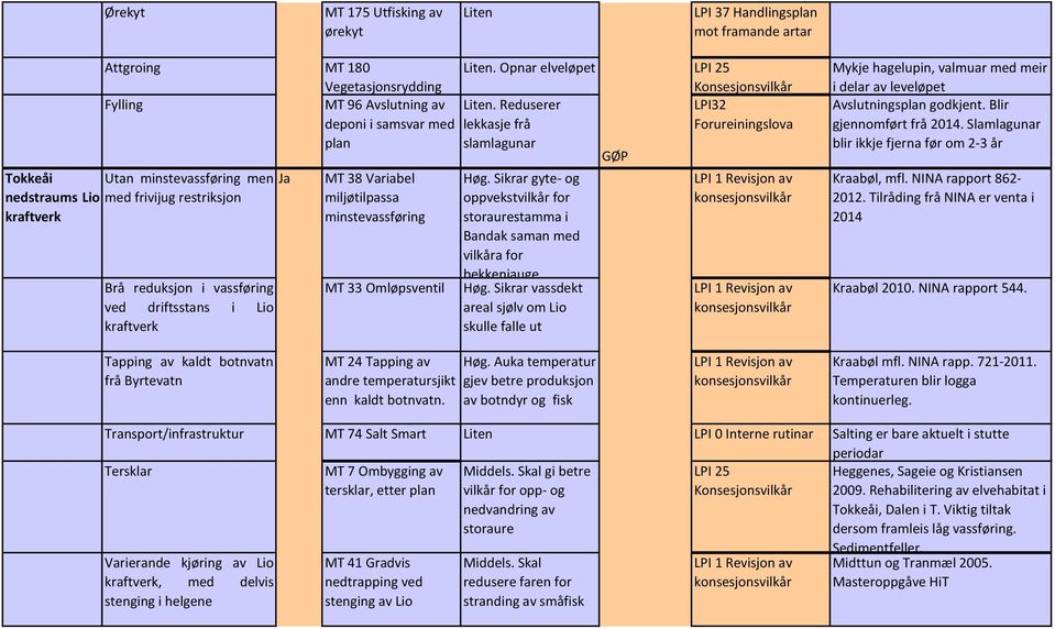 Omløpsventil Høg. Sikrar gyte- og oppvekstvilkår for storaurestamma i Bandak saman med vilkåra for bekkeniauge Høg.