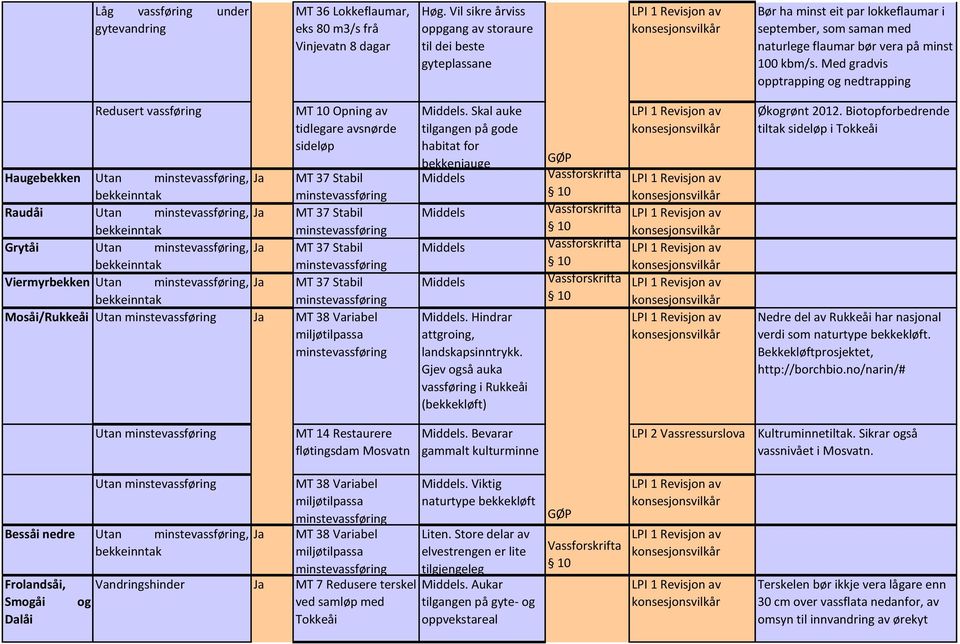 Med gradvis opptrapping og nedtrapping Redusert vassføring Haugebekken Utan, Raudåi Utan, Grytåi Utan, Viermyrbekken Utan, Mosåi/Rukkeåi Utan MT 10 Opning av tidlegare avsnørde sideløp MT 37 Stabil