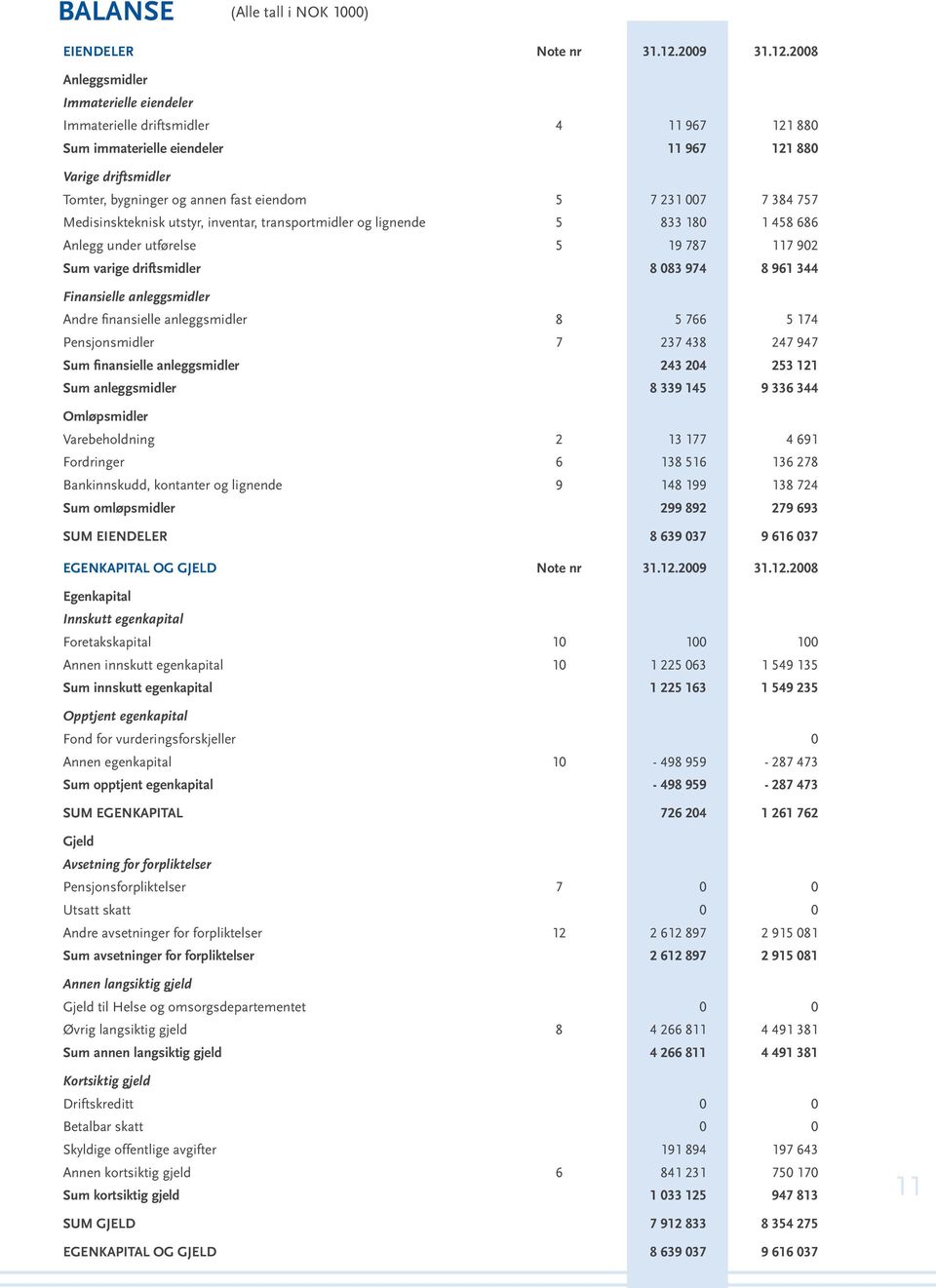 2008 Anleggsmidler Immaterielle eiendeler Immaterielle driftsmidler 4 11 967 121 880 Sum immaterielle eiendeler 11 967 121 880 Varige driftsmidler Tomter, bygninger og annen fast eiendom 5 7 231 007