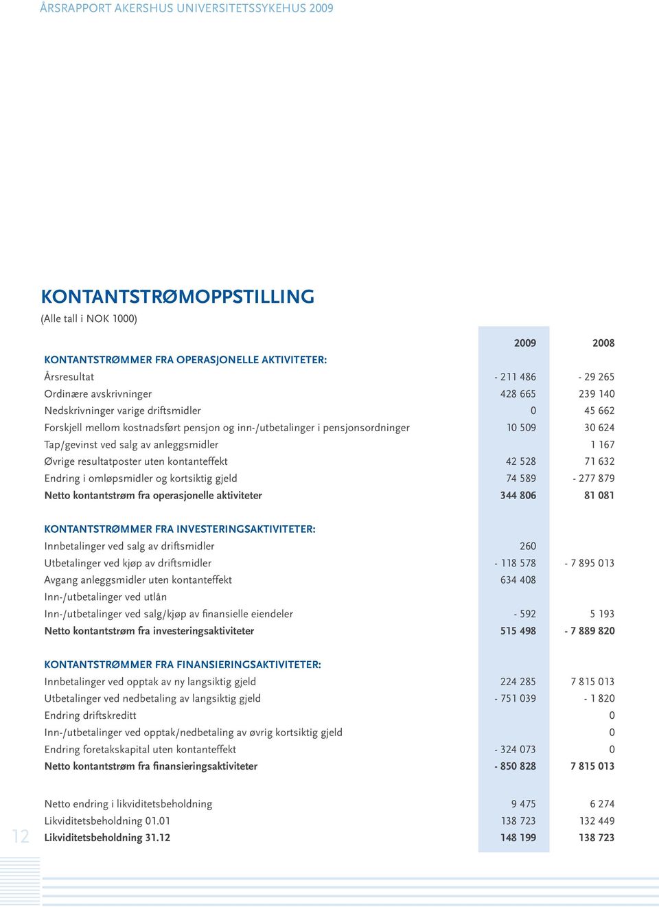 anleggsmidler 1 167 Øvrige resultatposter uten kontanteffekt 42 528 71 632 Endring i omløpsmidler og kortsiktig gjeld 74 589-277 879 Netto kontantstrøm fra operasjonelle aktiviteter 344 806 81 081