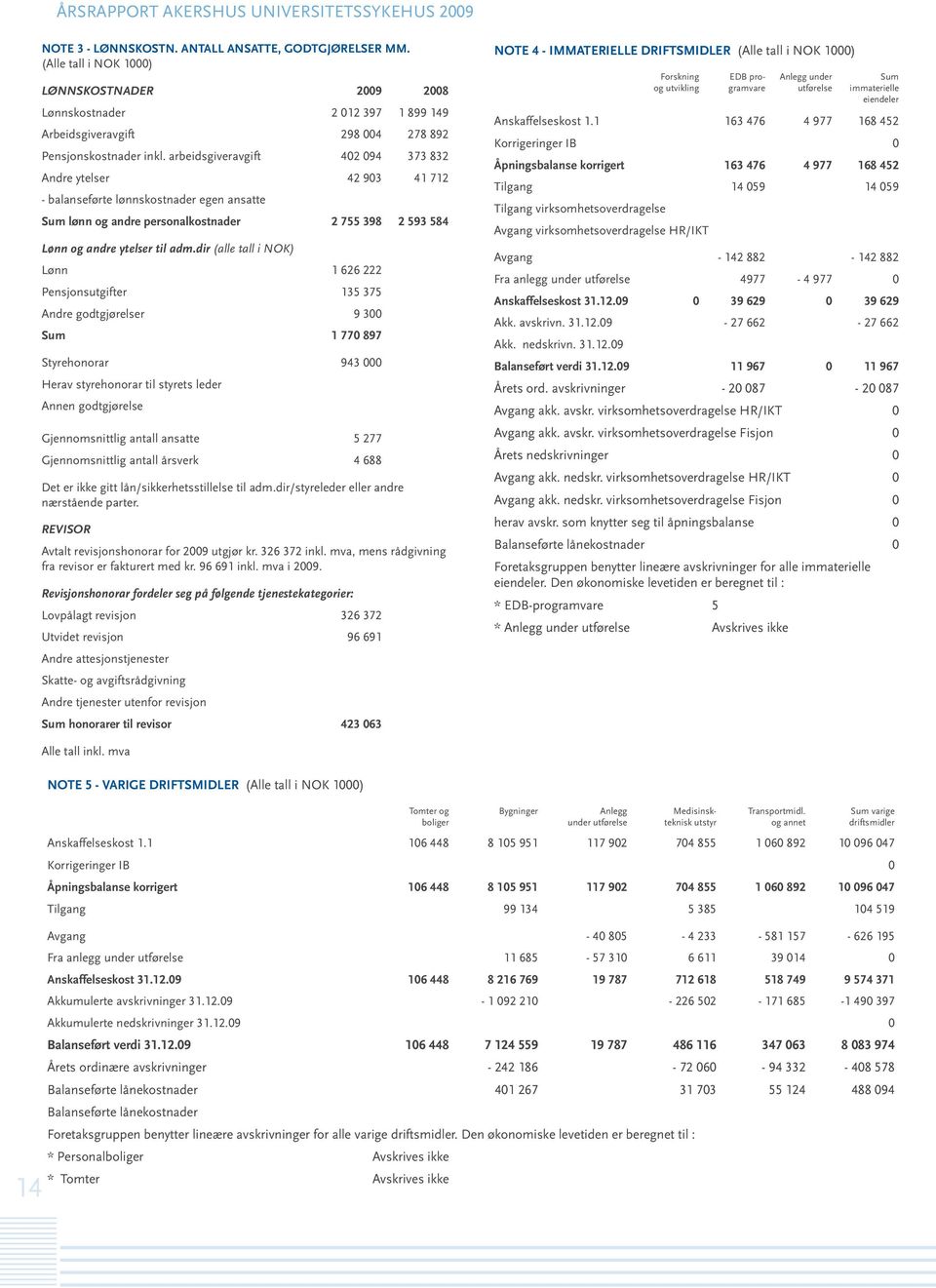 arbeidsgiveravgift 402 094 373 832 Andre ytelser 42 903 41 712 - balanseførte lønnskostnader egen ansatte Sum lønn og andre personalkostnader 2 755 398 2 593 584 Lønn og andre ytelser til adm.