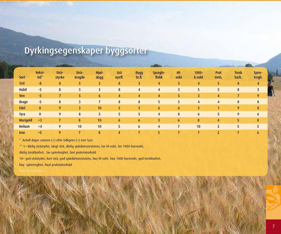 6 6 3 6 8 4 5 8 Helium +4 9 10 10 5 6 4 7 10 3 5 5 Iron +5 9 7 8 4 7 5 7 7 2 7 6 * Antall dager seinere (+) eller tidligere ( ) enn Tyra ** 1= dårlig stråstyrke, langt strå, dårlig sjukdomsresistens,