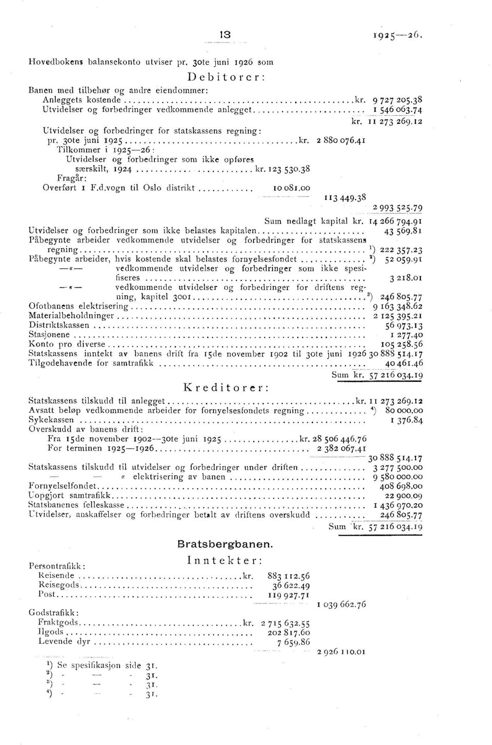 41 Tilkommer i 1925-26: Utvidelser og forbedringer som ikke opføres særskilt, 1924 kr. 123 530.38 Fragår: Overført i F.d.vogn til Oslo distrikt 10 081.o 113 449.384 9 k..3r 81426 6 79 52
