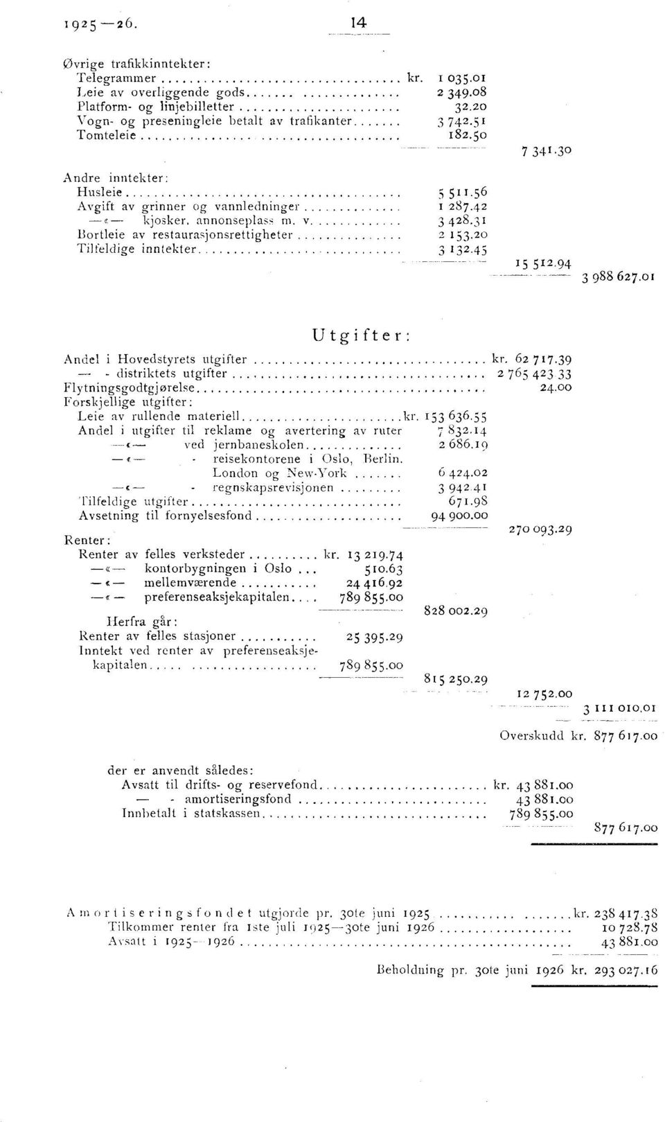 20 Tilfeldige inntekter 3 132.45 15 5 12.94 3 988 627.01 Utgifter: Andel i Hovedstyrets utgifter - - distriktets utgifter Flytningsgodtgjørelse Forskjellige utgifter : Leie av rullende materiell kr.