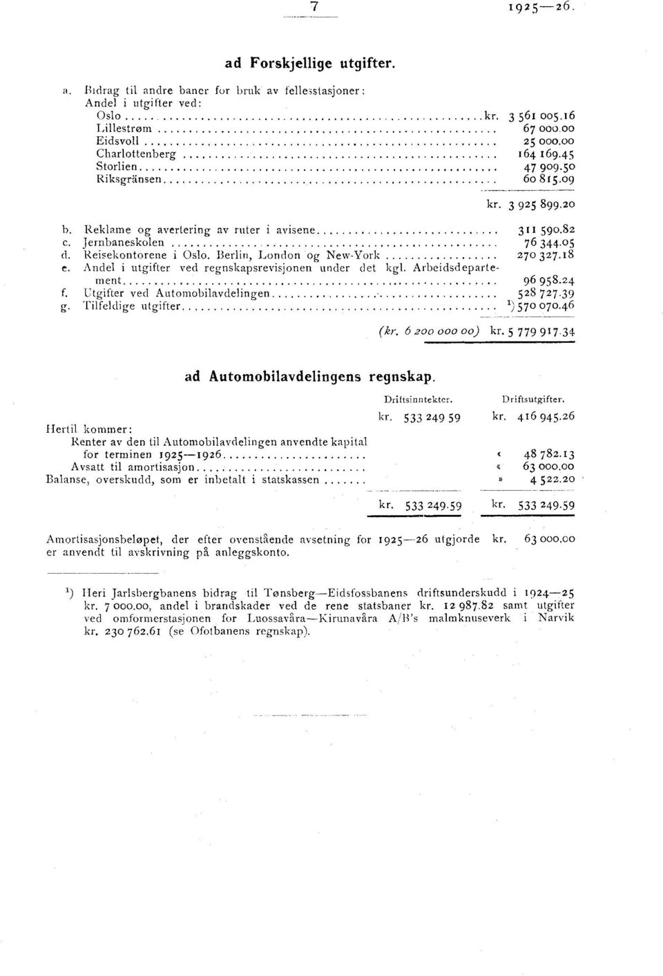 Berlin, London og New-York e. Andel i utgifter ved regnskapsrevisjonen under det kgl. Arbeidsdepartement 96 958.24 f. Utgifter ved Auton-mbilavdelingen 528 727.39 g. Tilfeldige utgifter..... 1)570 070.