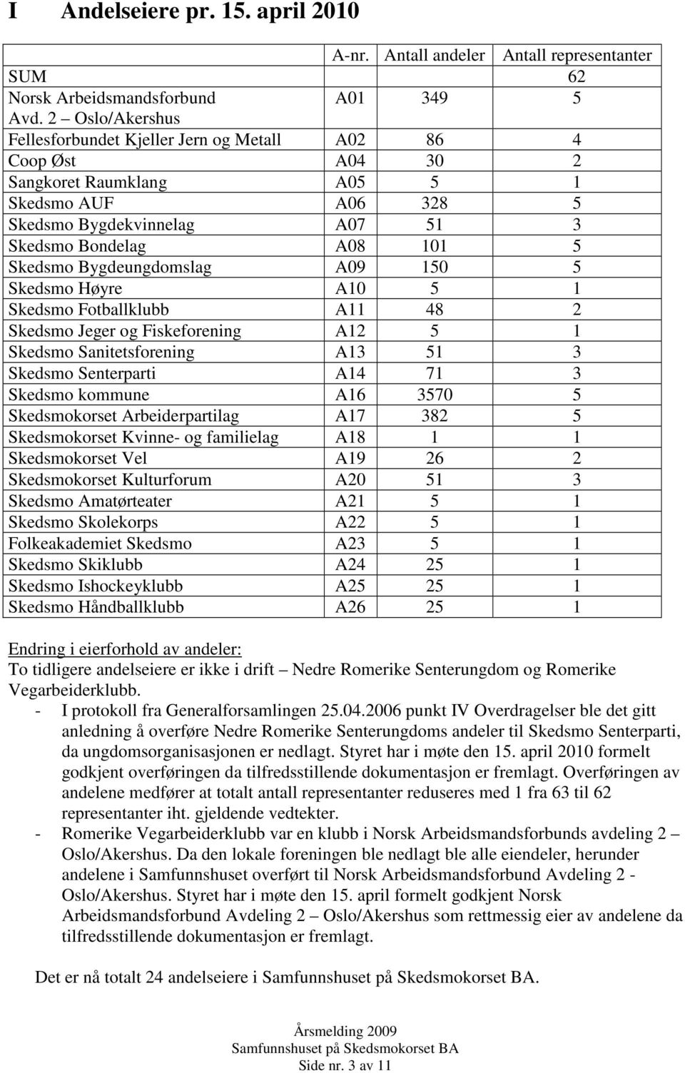 Bygdeungdomslag A09 150 5 Skedsmo Høyre A10 5 1 Skedsmo Fotballklubb A11 48 2 Skedsmo Jeger og Fiskeforening A12 5 1 Skedsmo Sanitetsforening A13 51 3 Skedsmo Senterparti A14 71 3 Skedsmo kommune A16