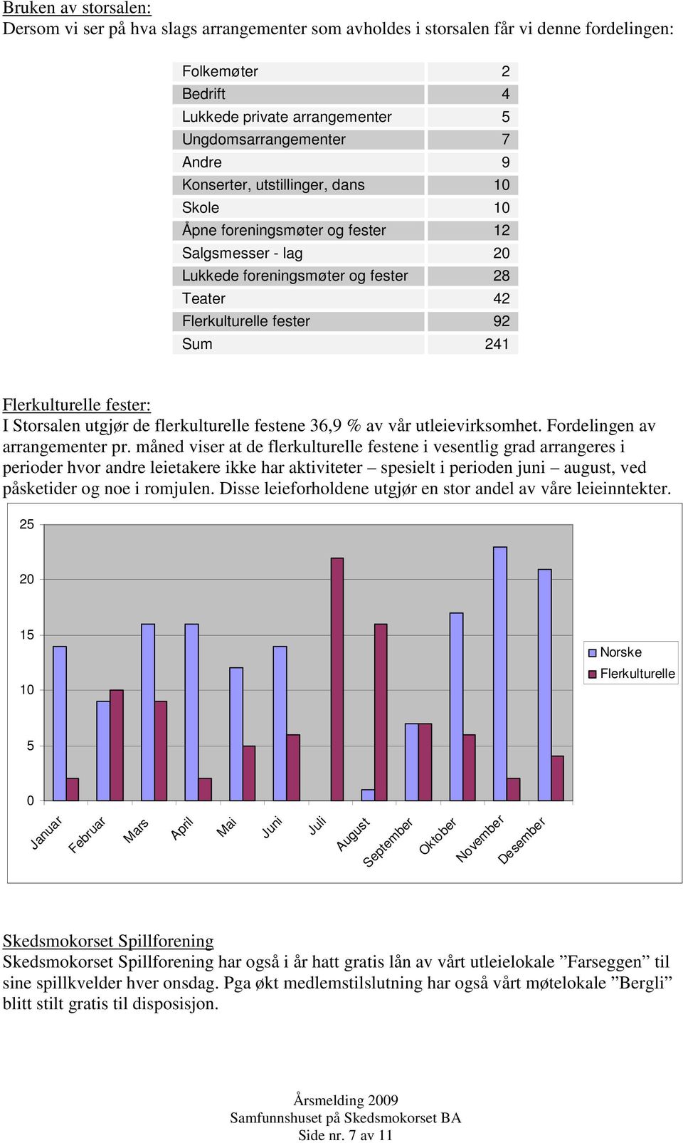 Storsalen utgjør de flerkulturelle festene 36,9 % av vår utleievirksomhet. Fordelingen av arrangementer pr.