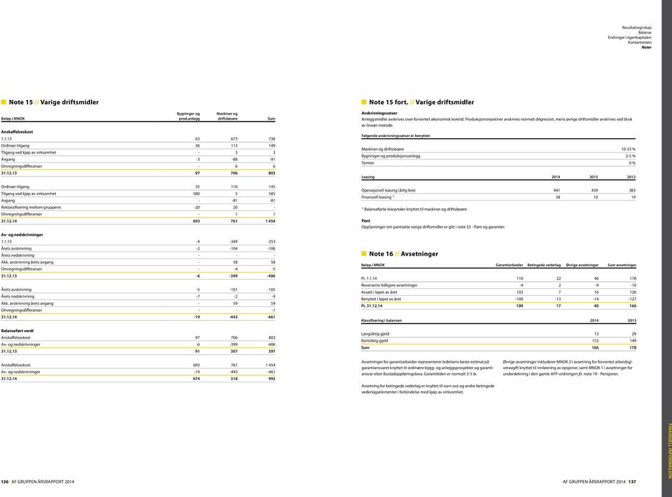 1.13-4 -349-353 Årets avskrivning -2-104 -106 Årets nedskrivning - - - Akk. avskrivning årets avgang - 58 58 Omregningsdifferanser - -4-5 31.12.