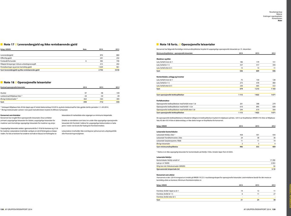 // Operasjonelle leieavtaler Konsernet har følgende fremtidige minimumsforpliktelser knyttet til uoppsigelige operasjonelle leieavtaler pr. 31.