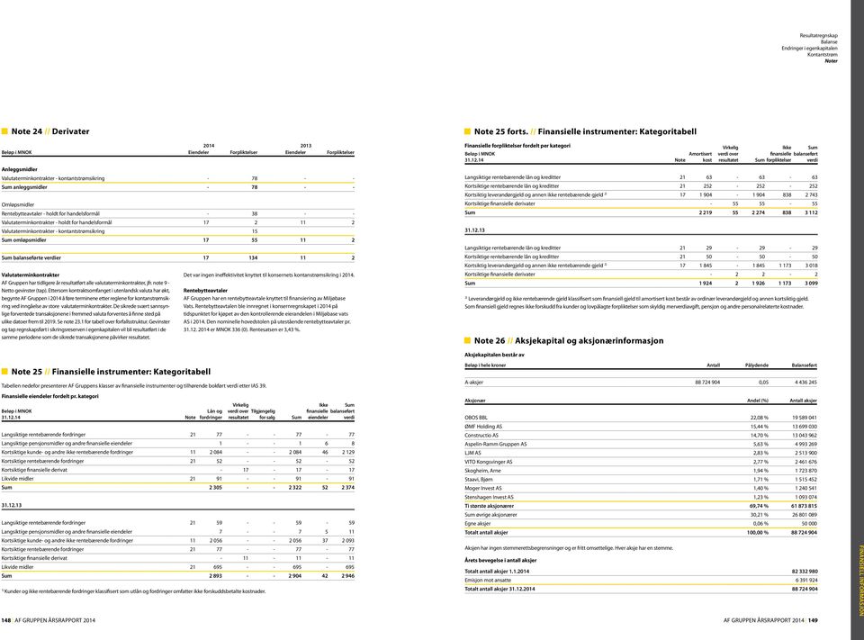 verdier 17 134 11 2 Valutaterminkontrakter AF Gruppen har tidligere år resultatført alle valutaterminkontrakter, jfr. note 9 - Netto gevinster (tap).