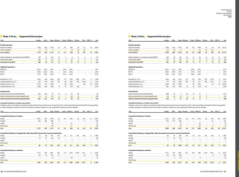 Resultatregnskap Eksterne inntekter 2 928 662 4 792 60 172 1 448 30-54 89 10 127 Interne inntekter 22 22 2-1 32 37-115 - - inntekter 2 950 684 4 793 60 173 1 480 66-168 89 10 127 Driftsresultat før