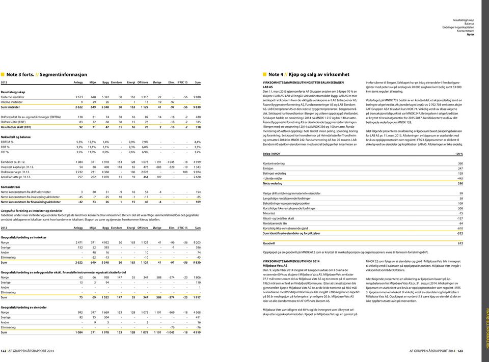 før av- og nedskrivninger (EBITDA) 138 81 74 38 16 89 14-18 -2 430 Driftsresultat (EBIT) 83 72 60 38 15 76 - -18-2 325 Resultat før skatt (EBT) 92 71 47 31 16 78 2-18 -2 318 Nøkkeltall og balanse
