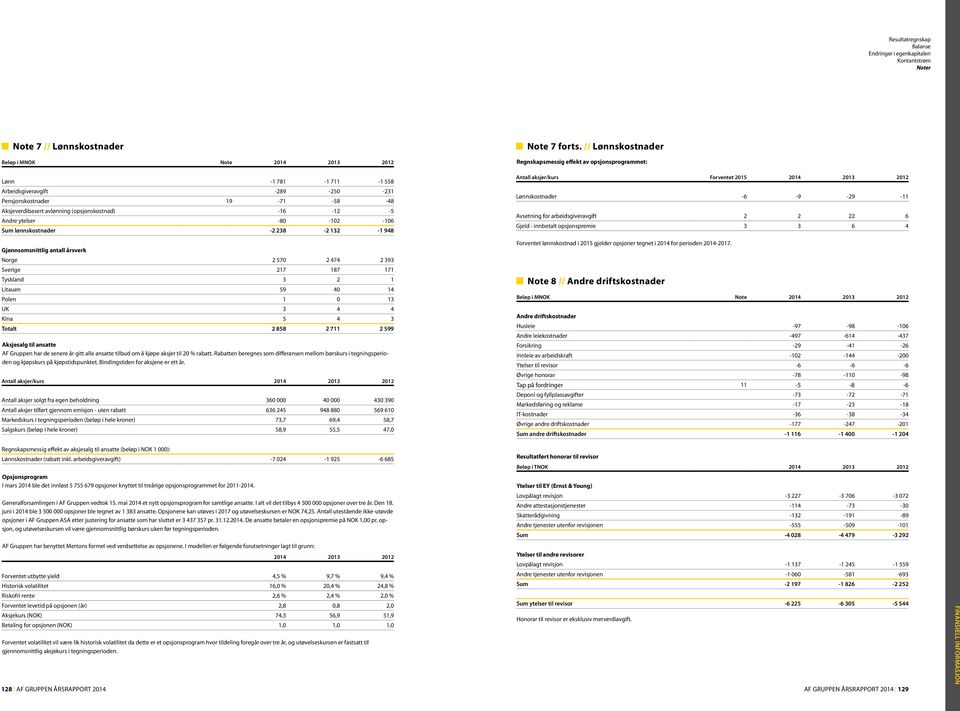 3 Totalt 2 858 2 711 2 599 Aksjesalg til ansatte AF Gruppen har de senere år gitt alle ansatte tilbud om å kjøpe aksjer til 20 % rabatt.