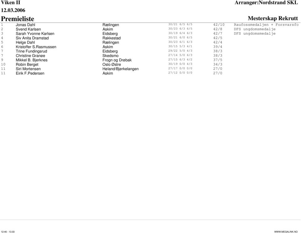 Kristoffer S.Rasmussen Askim 30/15 5/3 4/1 39/4 7 Trine Fundingsrud Eidsberg 29/22 5/0 4/3 38/3 7 Christine Granøe Skedsmo 27/14 5/0 6/3 38/3 9 Mikkel B.