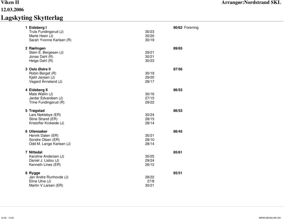 Jardar Edvardsen (J) 27/15 Trine Fundingsrud (R) 29/22 5 Trøgstad 86/53 Lars Nøklebye (ER) 30/24 Stine Strand (ER) 28/15 Kristoffer Krokeide (J) 28/14 6 Ullensaker 86/45 Henrik Dalen (ER) 30/21