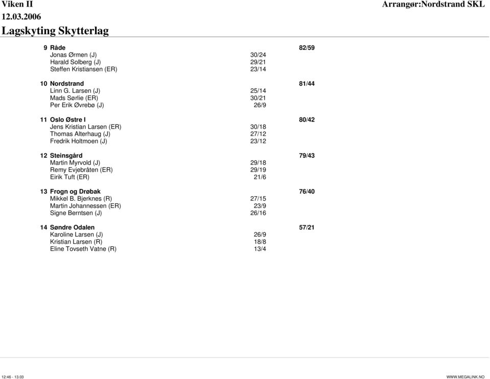 Holtmoen (J) 23/12 12 Steinsgård 79/43 Martin Myrvold (J) 29/18 Remy Evjebråten (ER) 29/19 Eirik Tuft (ER) 21/6 13 Frogn og Drøbak 76/40 Mikkel B.
