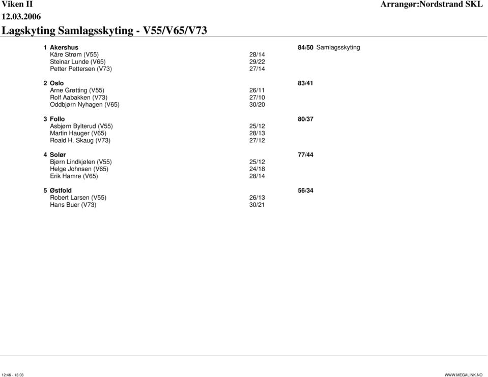 3 Follo 80/37 Asbjørn Bylterud (V55) 25/12 Martin Hauger (V65) 28/13 Roald H.