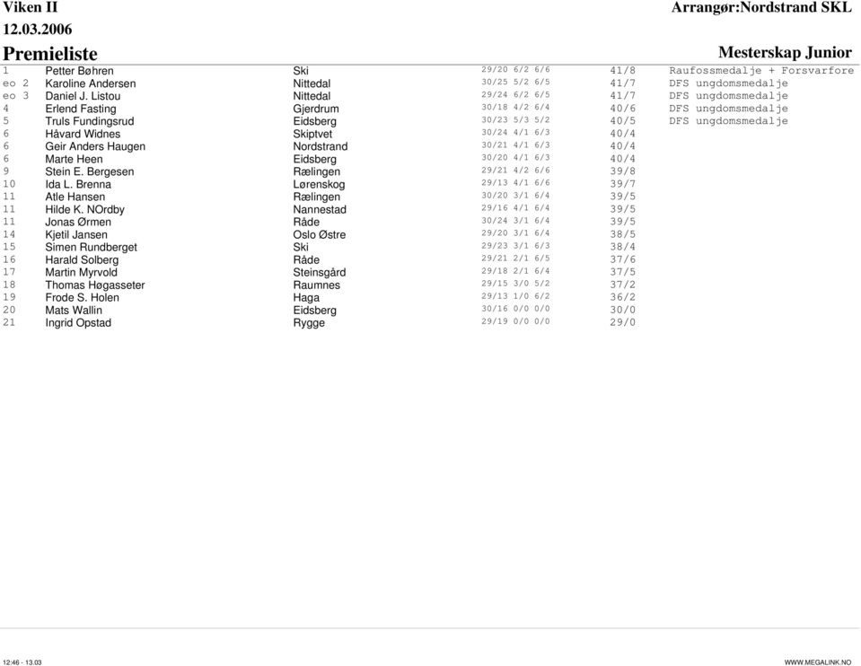 Widnes Skiptvet 30/24 4/1 6/3 40/4 6 Geir Anders Haugen Nordstrand 30/21 4/1 6/3 40/4 6 Marte Heen Eidsberg 30/20 4/1 6/3 40/4 9 Stein E. Bergesen Rælingen 29/21 4/2 6/6 39/8 10 Ida L.