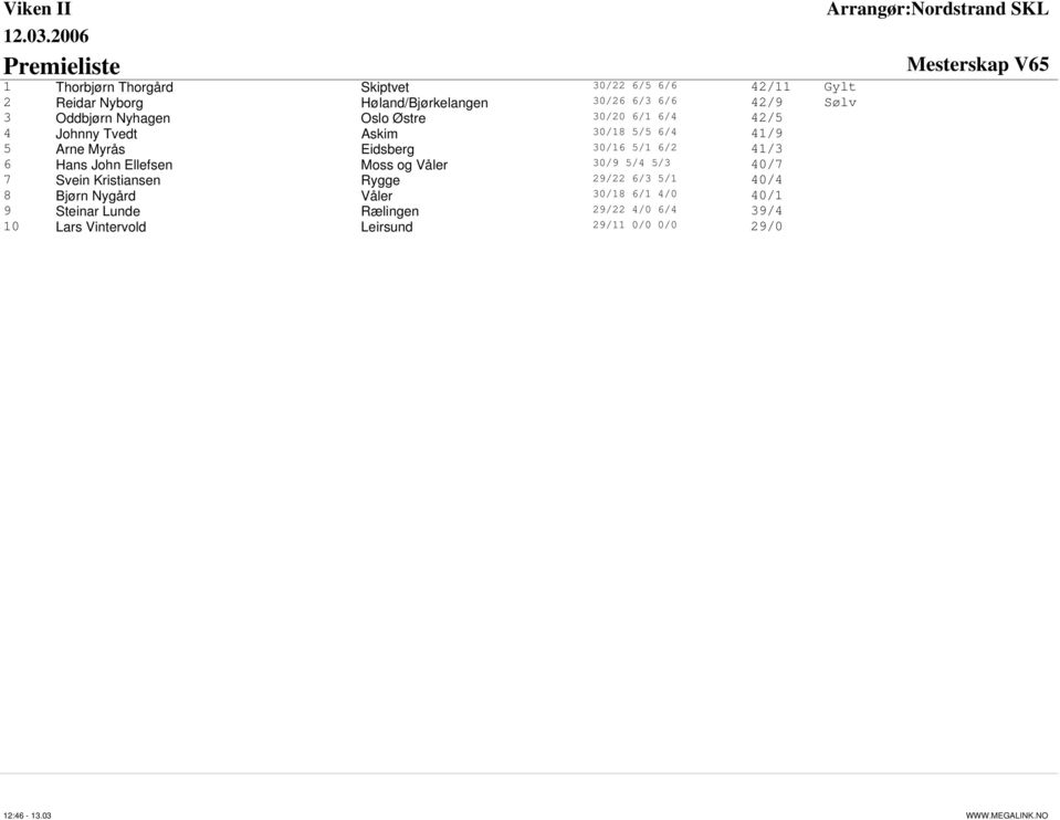 5/1 6/2 41/3 6 Hans John Ellefsen Moss og Våler 30/9 5/4 5/3 40/7 7 Svein Kristiansen Rygge 29/22 6/3 5/1 40/4 8 Bjørn
