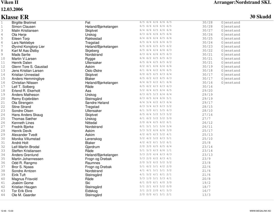 Kongtorp Lier Høland/Bjørkelangen 6/5 6/6 6/5 6/5 6/2 30/23 Gjenstand 8 Karl M Aas Østby Skjeberg 6/5 6/4 6/4 6/6 6/3 30/22 Gjenstand 9 Mads Sørlie Nordstrand 6/3 6/4 6/6 6/5 6/3 30/21 Gjenstand 10
