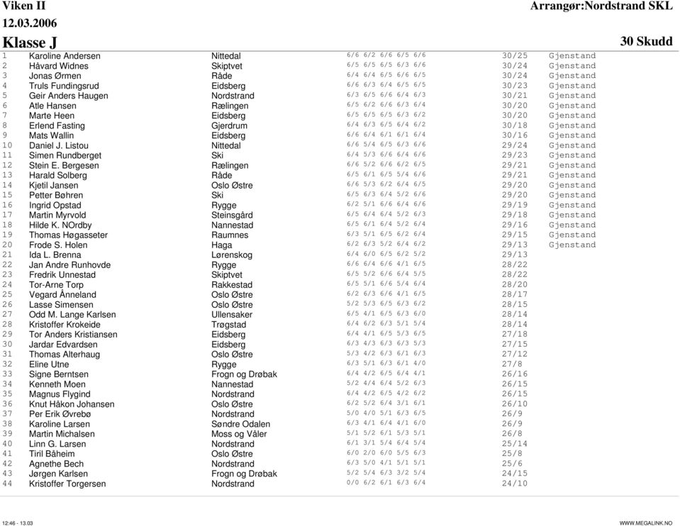 Eidsberg 6/5 6/5 6/5 6/3 6/2 30/20 Gjenstand 8 Erlend Fasting Gjerdrum 6/4 6/3 6/5 6/4 6/2 30/18 Gjenstand 9 Mats Wallin Eidsberg 6/6 6/4 6/1 6/1 6/4 30/16 Gjenstand 10 Daniel J.