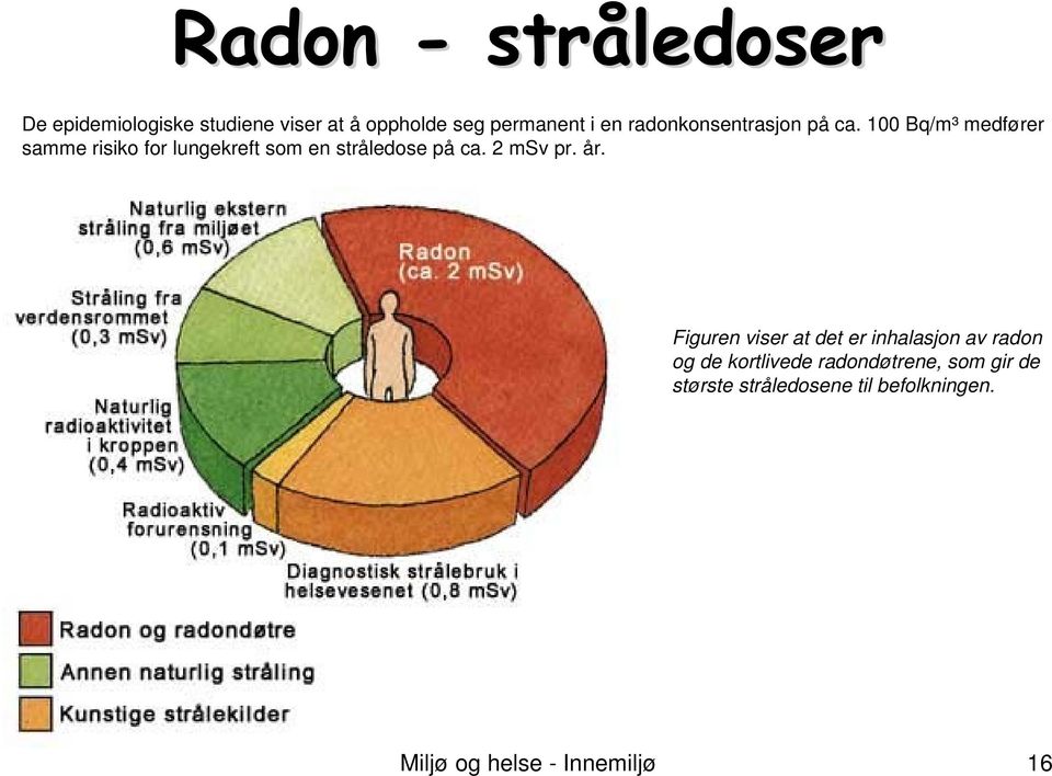 100 Bq/m³ medfører samme risiko for lungekreft som en stråledose på ca. 2 msv pr. år.