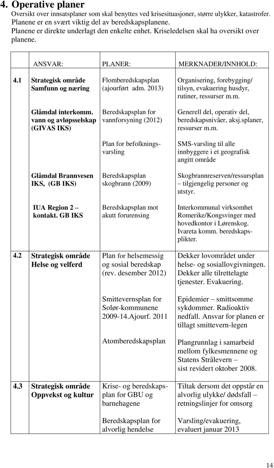 vann og avløpsselskap (GIVAS IKS) Glåmdal Brannvesen IKS, (GB IKS) IUA Region 2 kontakt. GB IKS 4.2 Strategisk område Helse og velferd 4.