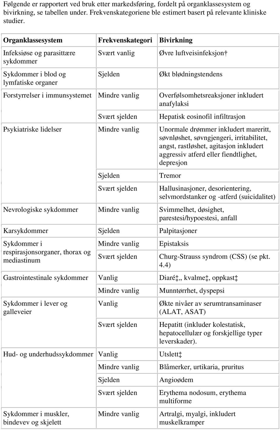 Øvre luftveisinfeksjon Økt blødningstendens Overfølsomhetsreaksjoner inkludert anafylaksi Hepatisk eosinofil infiltrasjon Psykiatriske lidelser Mindre vanlig Unormale drømmer inkludert mareritt,