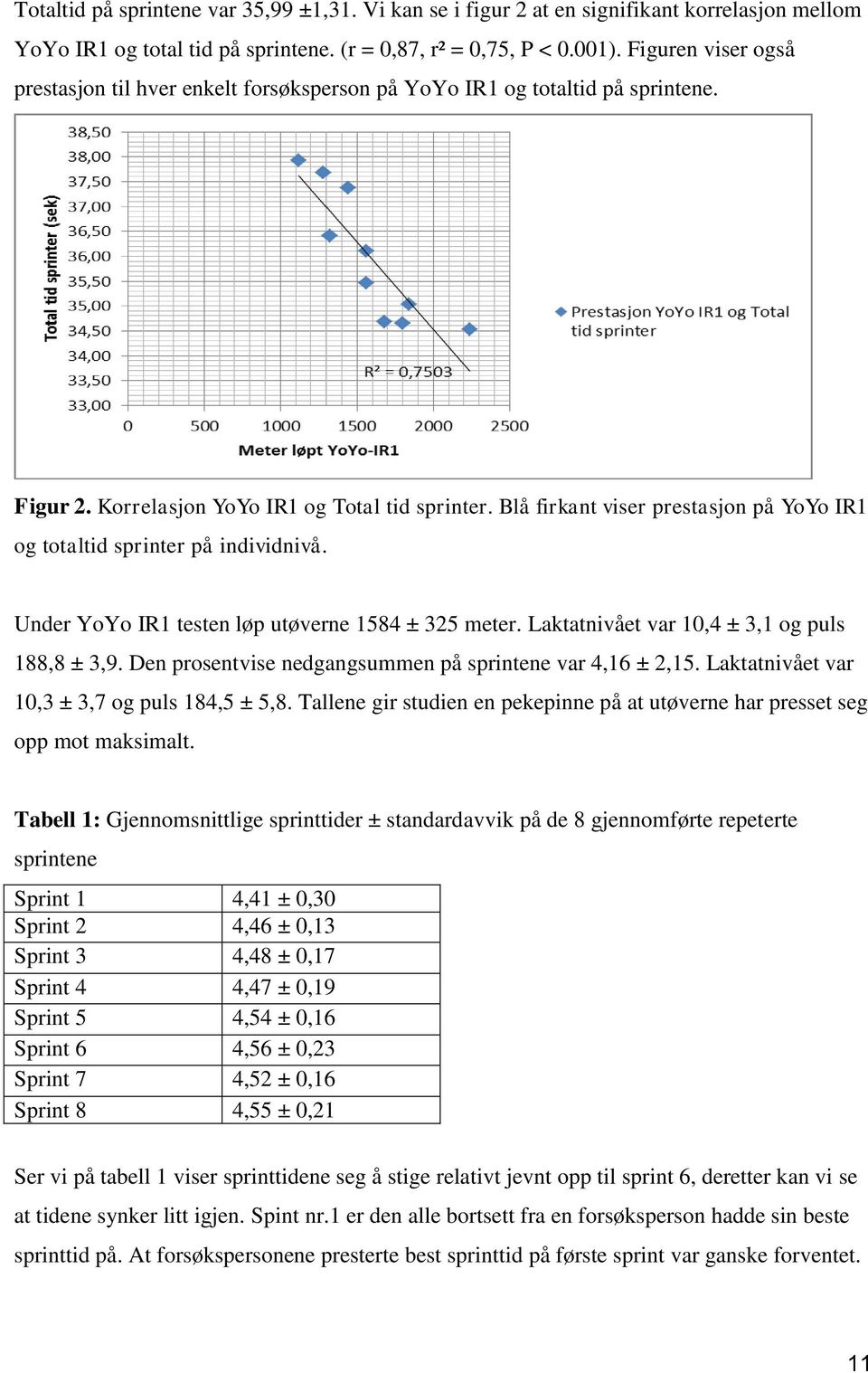 Blå firkant viser prestasjon på YoYo IR1 og totaltid sprinter på individnivå. Under YoYo IR1 testen løp utøverne 1584 ± 325 meter. Laktatnivået var 10,4 ± 3,1 og puls 188,8 ± 3,9.